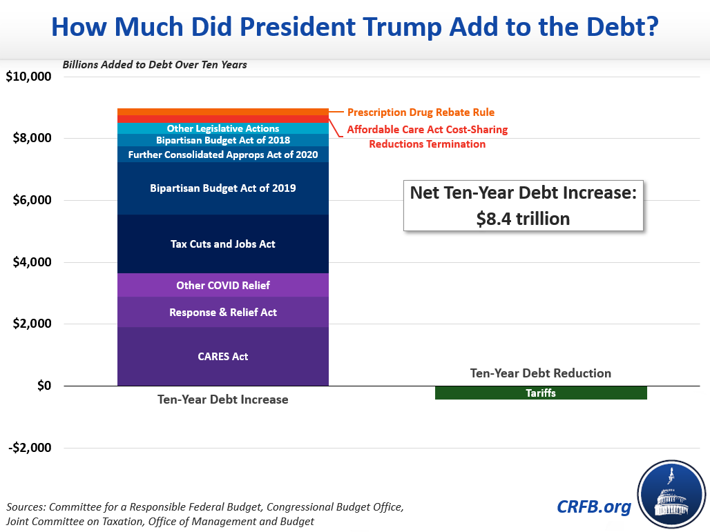 How Much Did President Trump Add to the Debt?20240110